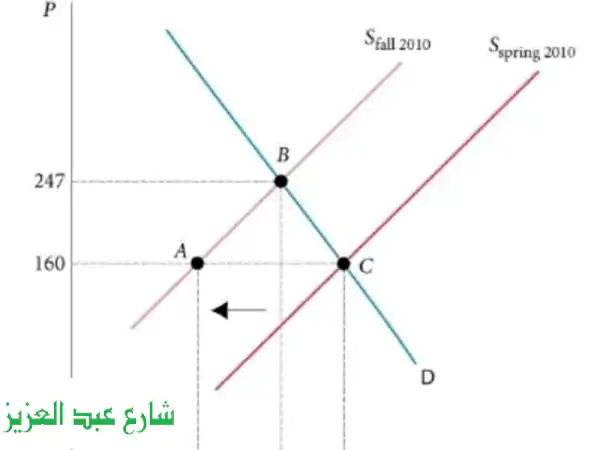 أتقن الاقتصاد مع أستاذ مختص - دروس خصوصية...