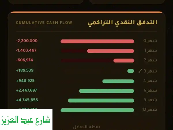 فرصة استثمارية ذهبية: مفهوم أغذية ومشروبات...